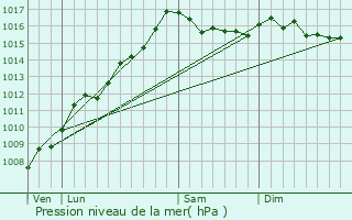 Graphe de la pression atmosphrique prvue pour Frasseto