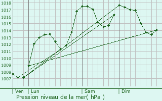 Graphe de la pression atmosphrique prvue pour Puy-Saint-Eusbe