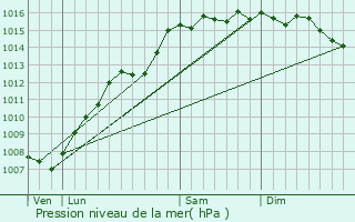 Graphe de la pression atmosphrique prvue pour Nans-les-Pins