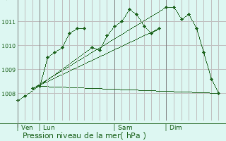 Graphe de la pression atmosphrique prvue pour Schouweiler