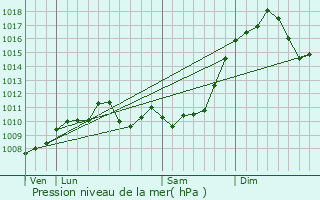 Graphe de la pression atmosphrique prvue pour Sayreville Junction