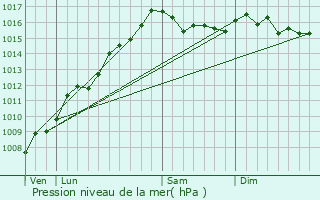 Graphe de la pression atmosphrique prvue pour Forciolo