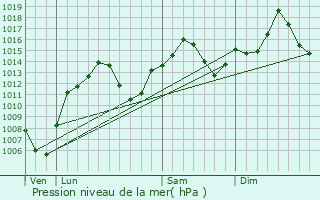 Graphe de la pression atmosphrique prvue pour Conyers
