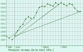 Graphe de la pression atmosphrique prvue pour Pourcieux