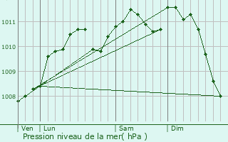 Graphe de la pression atmosphrique prvue pour Clemency