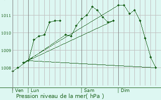 Graphe de la pression atmosphrique prvue pour Hautcharage