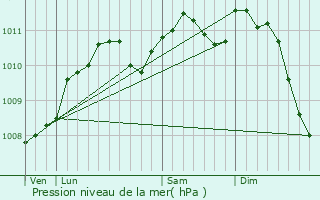 Graphe de la pression atmosphrique prvue pour Sanem