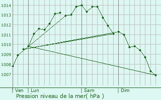 Graphe de la pression atmosphrique prvue pour Batz-sur-Mer