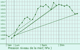 Graphe de la pression atmosphrique prvue pour Vinon-sur-Verdon