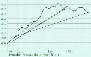 Graphe de la pression atmosphrique prvue pour Sainte-Anne-d