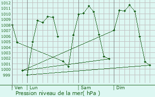 Graphe de la pression atmosphrique prvue pour Tanctaro