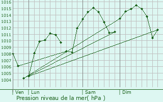 Graphe de la pression atmosphrique prvue pour Jan