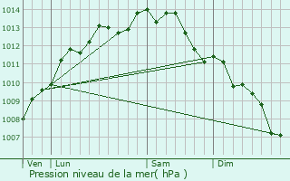 Graphe de la pression atmosphrique prvue pour Saint-Andr-des-Eaux