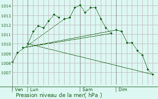 Graphe de la pression atmosphrique prvue pour Sainte-Reine-de-Bretagne