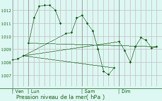 Graphe de la pression atmosphrique prvue pour Hautacam