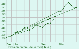 Graphe de la pression atmosphrique prvue pour Center Moriches