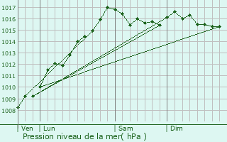 Graphe de la pression atmosphrique prvue pour Tolla