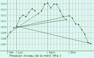 Graphe de la pression atmosphrique prvue pour Massrac