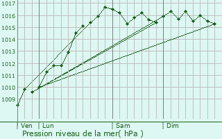 Graphe de la pression atmosphrique prvue pour Olmeto
