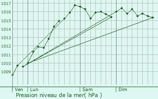 Graphe de la pression atmosphrique prvue pour Albitreccia