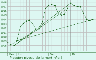 Graphe de la pression atmosphrique prvue pour Saint-tienne-le-Laus