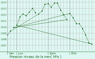 Graphe de la pression atmosphrique prvue pour Soulvache