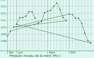 Graphe de la pression atmosphrique prvue pour Essey-ls-Nancy