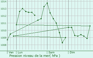 Graphe de la pression atmosphrique prvue pour Lourdes