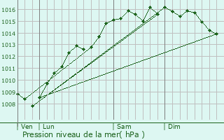 Graphe de la pression atmosphrique prvue pour Rousset
