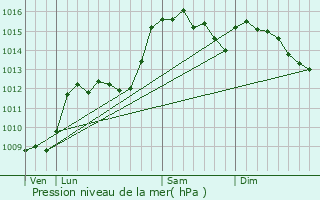 Graphe de la pression atmosphrique prvue pour Vinon-sur-Verdon