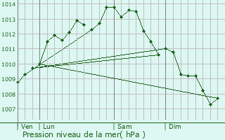 Graphe de la pression atmosphrique prvue pour Saint-Colomban
