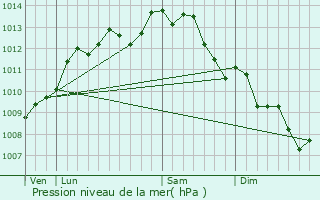 Graphe de la pression atmosphrique prvue pour Geneston