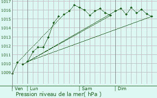 Graphe de la pression atmosphrique prvue pour Grossa