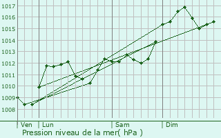 Graphe de la pression atmosphrique prvue pour Athol