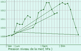 Graphe de la pression atmosphrique prvue pour Recquignies