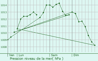 Graphe de la pression atmosphrique prvue pour Isigny-le-Buat