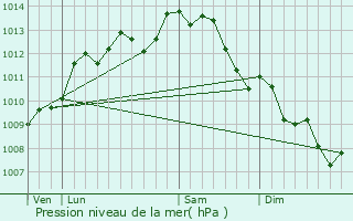 Graphe de la pression atmosphrique prvue pour Montaigu