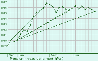 Graphe de la pression atmosphrique prvue pour Pietrosella