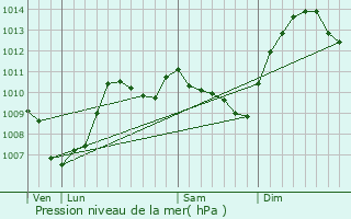 Graphe de la pression atmosphrique prvue pour Briarres-sur-Essonne