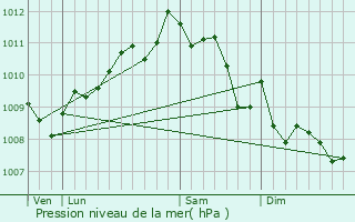 Graphe de la pression atmosphrique prvue pour Vinars