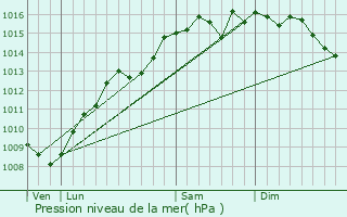 Graphe de la pression atmosphrique prvue pour Chteauneuf-le-Rouge