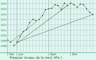 Graphe de la pression atmosphrique prvue pour Fuveau