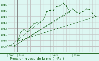 Graphe de la pression atmosphrique prvue pour La Ciotat