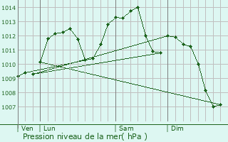 Graphe de la pression atmosphrique prvue pour Guebwiller