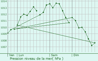 Graphe de la pression atmosphrique prvue pour Montrelais