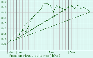 Graphe de la pression atmosphrique prvue pour Casaglione