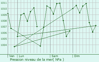 Graphe de la pression atmosphrique prvue pour Metapn