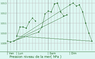 Graphe de la pression atmosphrique prvue pour Vieux-Mesnil
