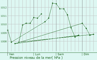 Graphe de la pression atmosphrique prvue pour Igualada