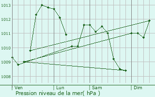 Graphe de la pression atmosphrique prvue pour La Baeza